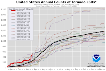  2023 So Far: 478 Tornado Reports Across 25 States - Insurance Claims News Article