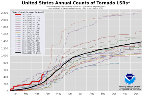 2023 So Far: 478 Tornado Reports Across 25 States
