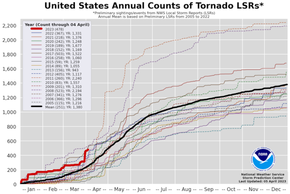  2023 So Far: 478 Tornado Reports Across 25 States